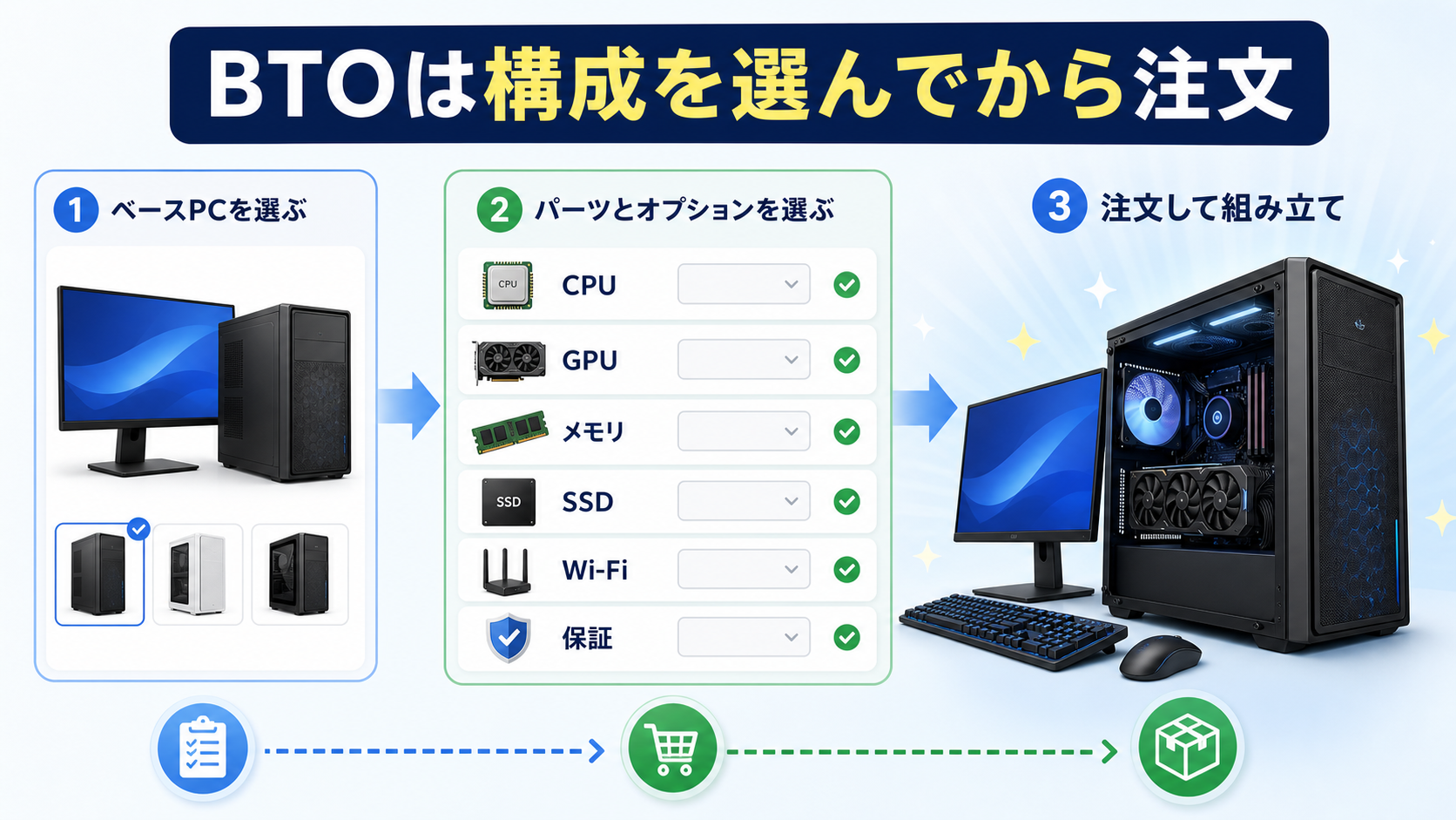 BTOパソコンはベースPCを選びパーツと保証を決めてから注文する流れ