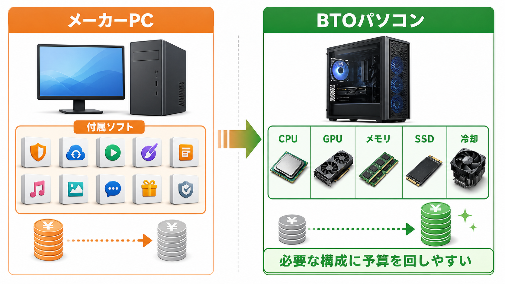 メーカーPCとBTOパソコンの違いを付属ソフトとパーツ構成で示した図解