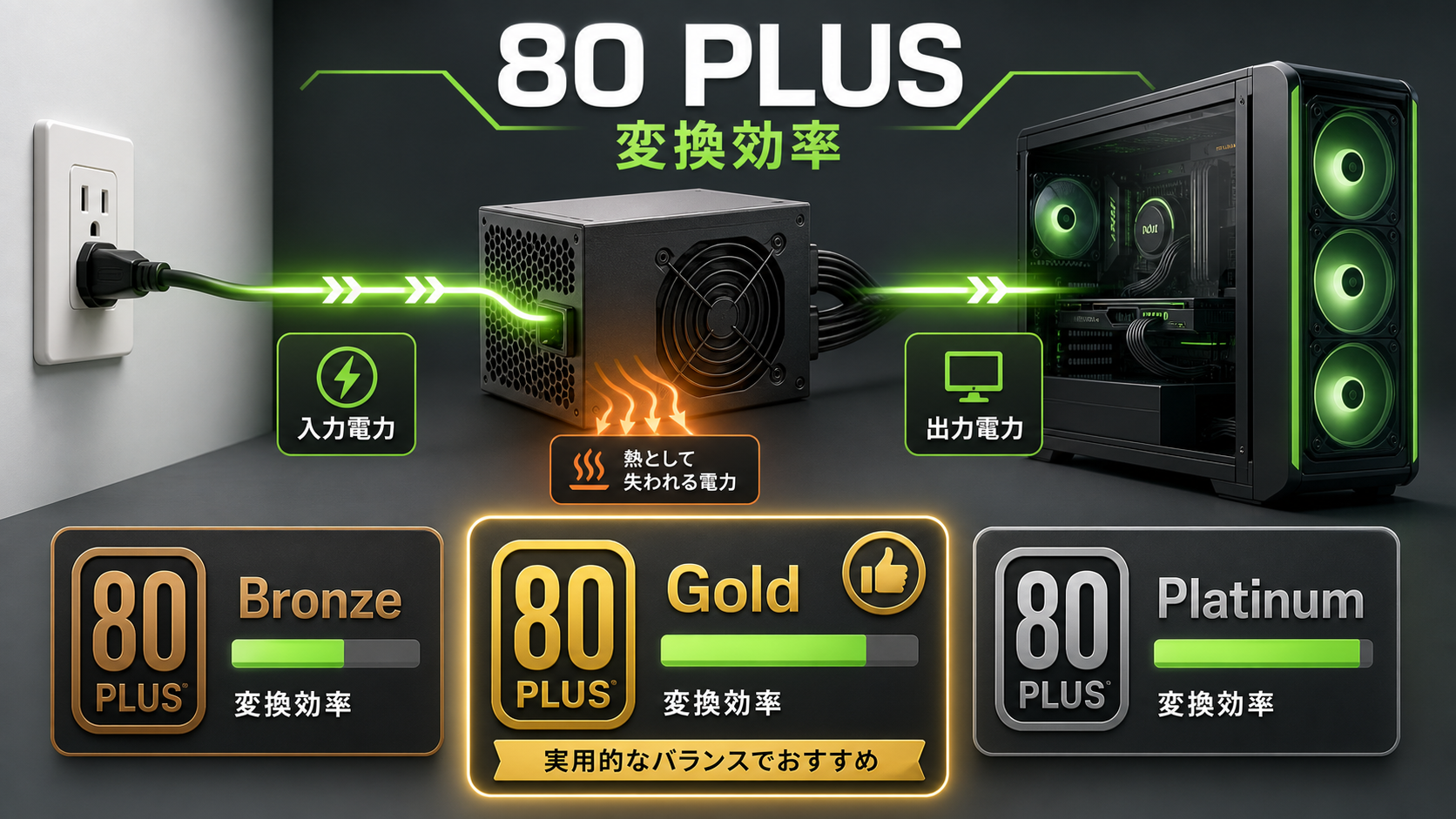 80PLUS Bronze Gold Platinumの変換効率を説明するBTOパソコン向け画像