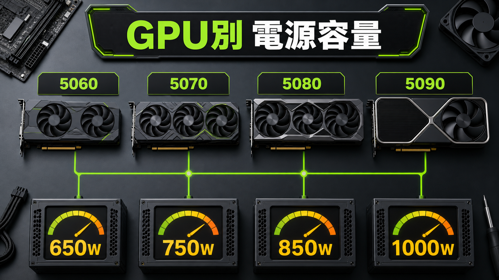 GPU別に650W、750W、850W、1000Wの電源容量を示したBTOパソコン向け説明画像